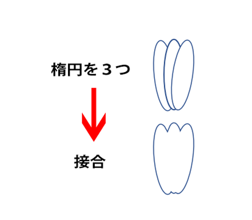 楕円を3つ作り、接合する様子